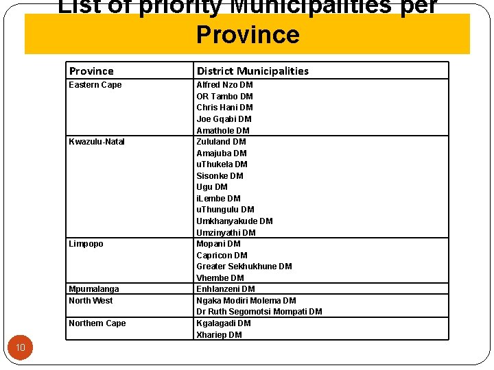 List of priority Municipalities per Province District Municipalities Eastern Cape Alfred Nzo DM OR