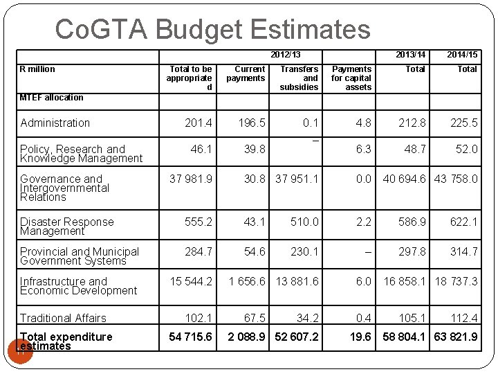 Co. GTA Budget Estimates 2012/13 R million 2013/14 2014/15 Total to be appropriate d