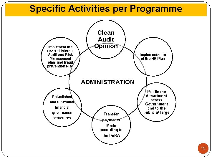 Specific Activities per Programme Implement the revised Internal Audit and Risk Management plan and