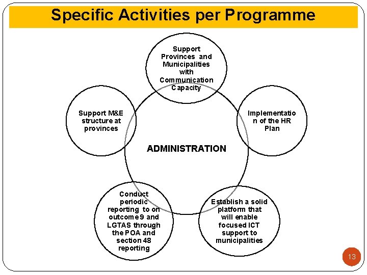 Specific Activities per Programme Support Provinces and Municipalities with Communication Capacity Support M&E structure