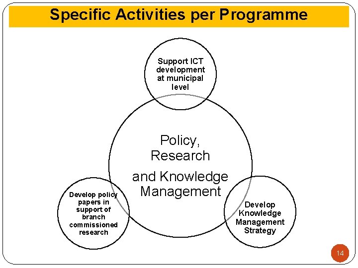 Specific Activities per Programme Support ICT development at municipal level Develop policy papers in