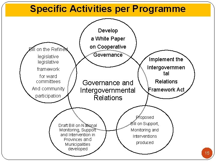 Specific Activities per Programme Develop Bill on the Refined legislative framework for ward committees