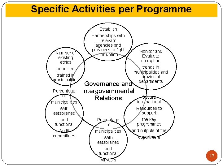 Specific Activities per Programme Establish Number of existing ethics committees trained in municipalities Percentage