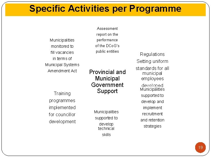 Specific Activities per Programme Municipalities monitored to fill vacancies in terms of Municipal Systems