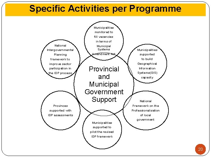 Specific Activities per Programme National Intergovernmental Planning framework to improve sector participation in the