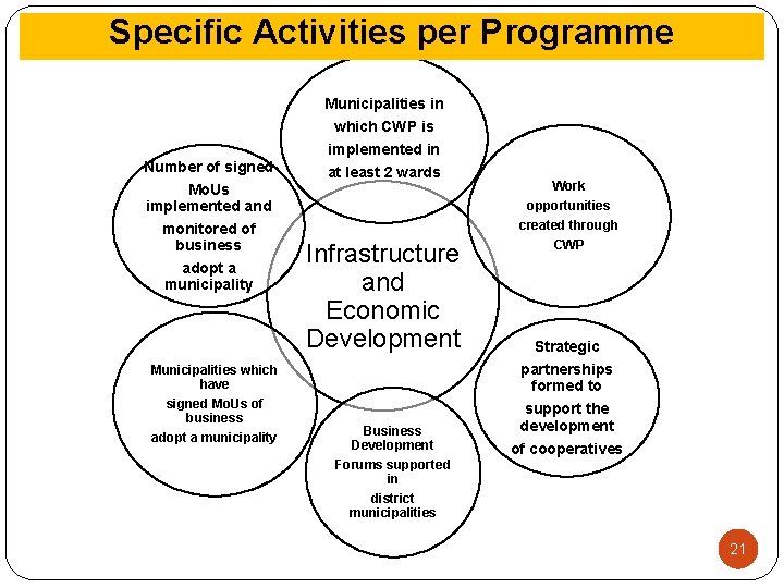 Specific Activities per Programme Municipalities in which CWP is Number of signed Mo. Us