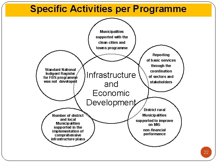 Specific Activities per Programme Municipalities supported with the clean cities and towns programme Reporting