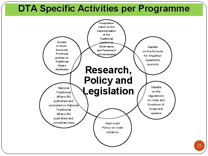 DTA Specific Activities per Programme Compliance Number of Socio. Economic Provincial profiles on Traditional