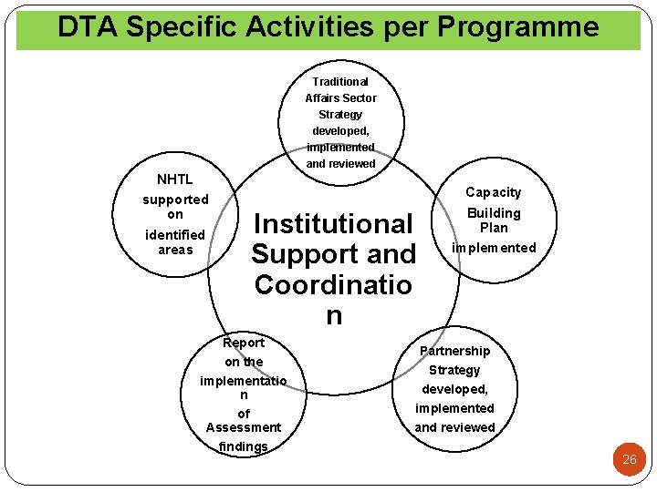 DTA Specific Activities per Programme Traditional Affairs Sector Strategy developed, implemented and reviewed NHTL