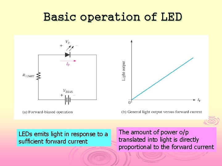 Basic operation of LEDs emits light in response to a sufficient forward current The