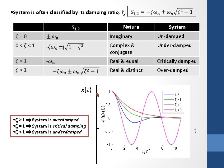  • System is often classified by its damping ratio, : Nature x(t) System