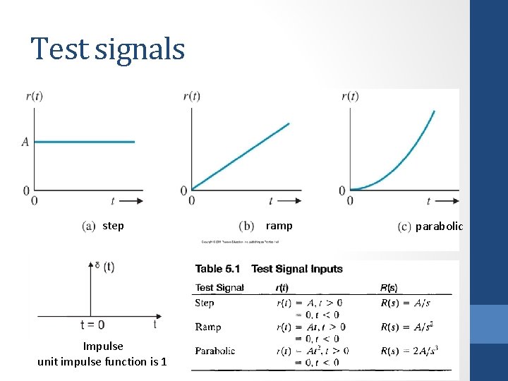 Test signals step Impulse unit impulse function is 1 ramp parabolic 