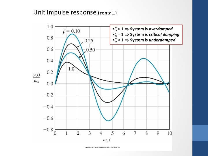 Unit Impulse response (contd…) 