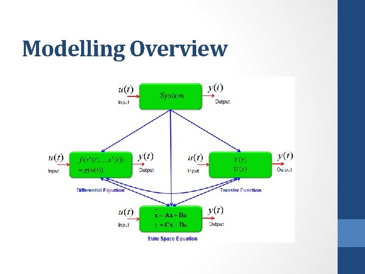 Modelling Overview 