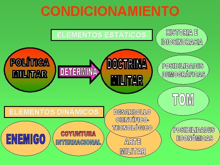 CONDICIONAMIENTO ELEMENTOS ESTÁTICOS ELEMENTOS DINÁMICOS 