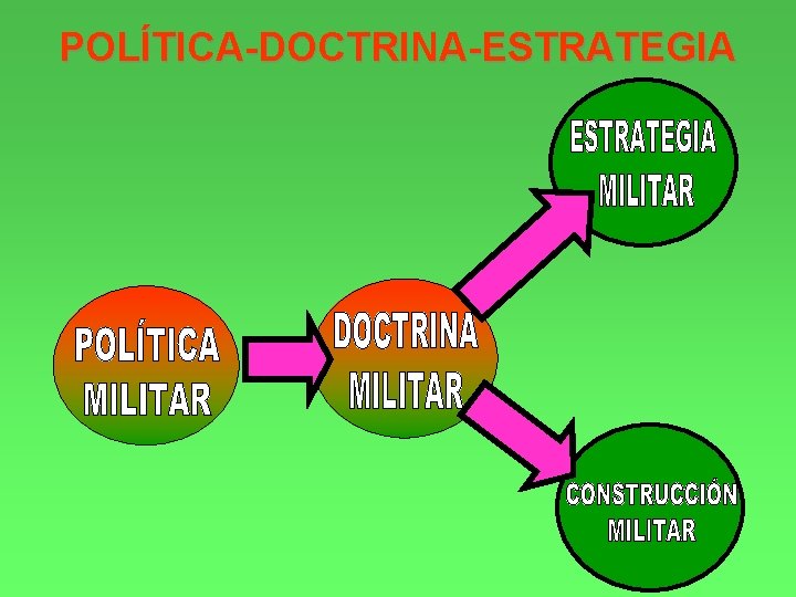 POLÍTICA-DOCTRINA-ESTRATEGIA 