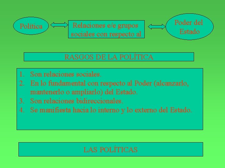 Política Relaciones e/e grupos sociales con respecto al Poder del Estado RASGOS DE LA