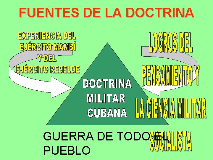 FUENTES DE LA DOCTRINA GUERRA DE TODO EL PUEBLO 
