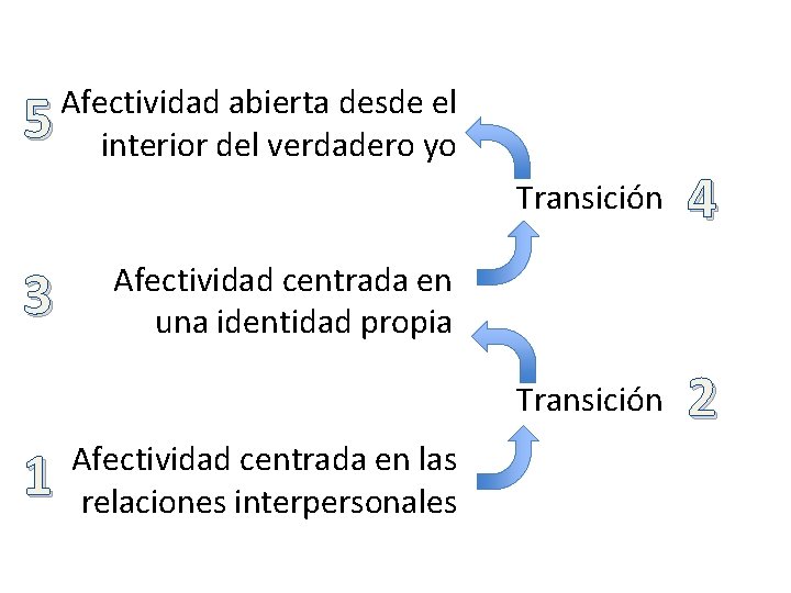 5 3 1 Afectividad abierta desde el interior del verdadero yo Transición 4 Transición