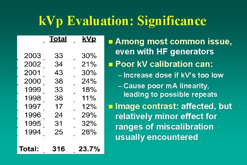 k. Vp Evaluation: Significance n Among most common issue, even with HF generators n