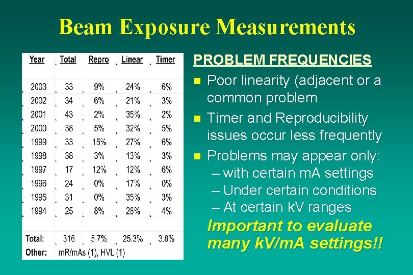 Beam Exposure Measurements PROBLEM FREQUENCIES n Poor linearity (adjacent or a common problem n