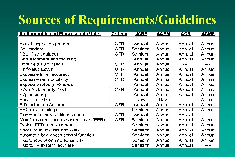 Sources of Requirements/Guidelines 