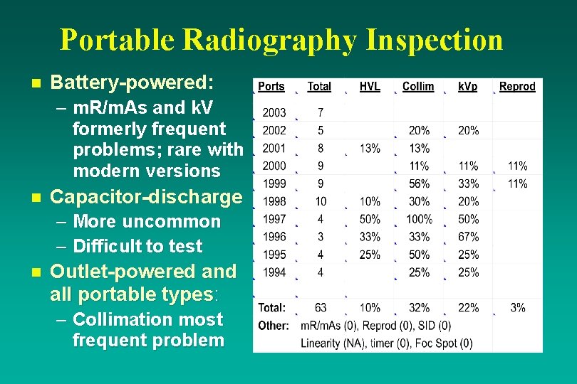 Portable Radiography Inspection n Battery-powered: – m. R/m. As and k. V formerly frequent