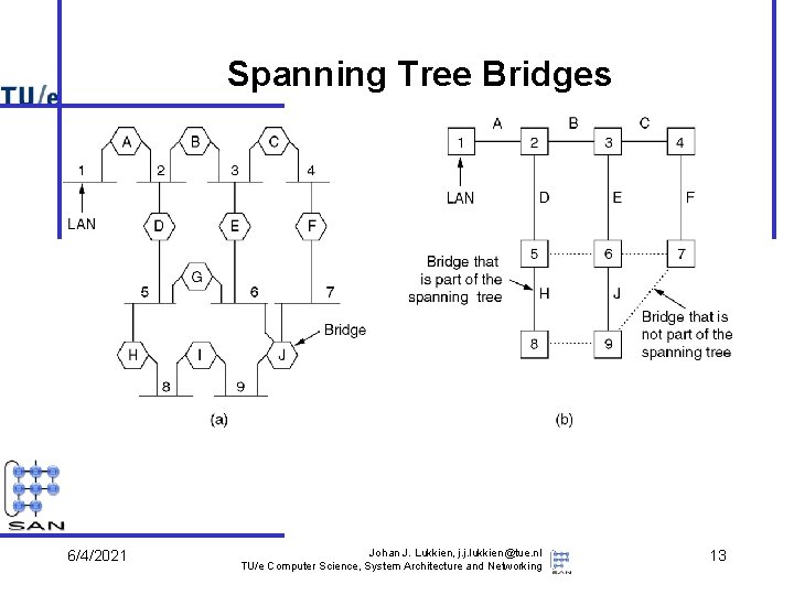 Spanning Tree Bridges 6/4/2021 Johan J. Lukkien, j. j. lukkien@tue. nl TU/e Computer Science,