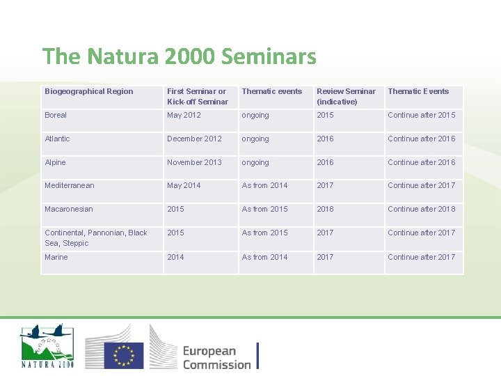 The Natura 2000 Seminars Biogeographical Region First Seminar or Kick-off Seminar Thematic events Review