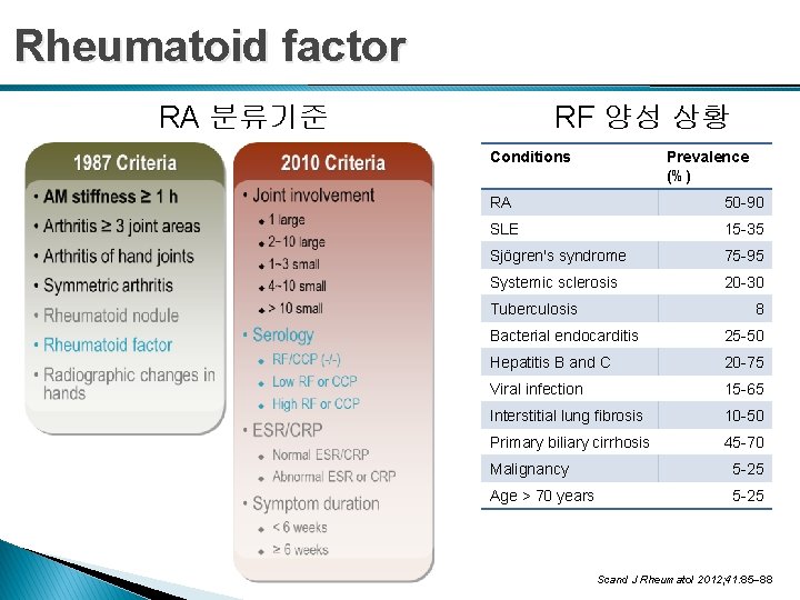 Rheumatoid factor RA 분류기준 RF 양성 상황 Conditions Prevalence (%) RA 50 -90 SLE