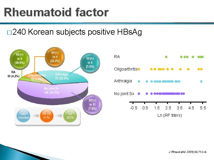 Rheumatoid factor � 240 Korean subjects positive HBs. Ag RA Oligoarthritis Arthralgia No joint