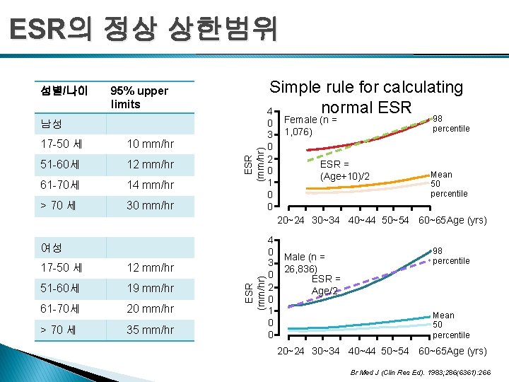 ESR의 정상 상한범위 성별/나이 Simple rule for calculating normal ESR 4 95% upper limits