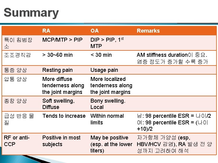Summary RA OA 특이 침범장 소 MCP/MTP > PIP DIP > PIP, 1 st