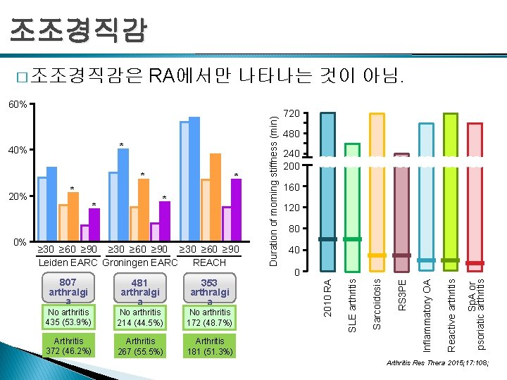 조조경직감 RA에서만 나타나는 것이 아님. 807 arthralgi a 481 arthralgi a 353 arthralgi a
