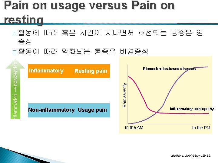 Pain on usage versus Pain on resting � 활동에 따라 혹은 시간이 지나면서 호전되는