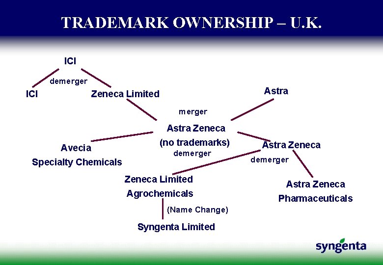 TRADEMARK OWNERSHIP – U. K. ICI demerger ICI Astra Zeneca Limited merger Astra Zeneca