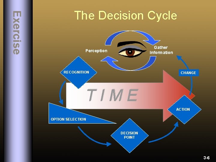 E xerci se The Decision Cycle Gather Information Perception RECOGNITION CHANGE TIME ACTION OPTION