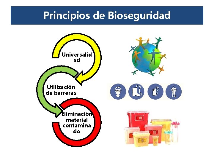 Principios de Bioseguridad Universalid ad Utilización de barreras Eliminación material contamina do Principios de Bioseguridad Universalid ad Utilización de barreras Eliminación material contamina do