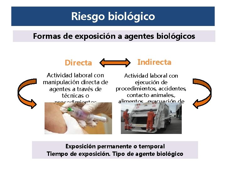 Riesgo biológico Formas de exposición a agentes biológicos Directa Actividad laboral con manipulación directa Riesgo biológico Formas de exposición a agentes biológicos Directa Actividad laboral con manipulación directa