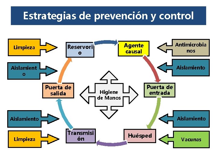 Estrategias de prevención y control Limpieza Antimicrobia nos Agente causal Reservori o Aislamient o Estrategias de prevención y control Limpieza Antimicrobia nos Agente causal Reservori o Aislamient o