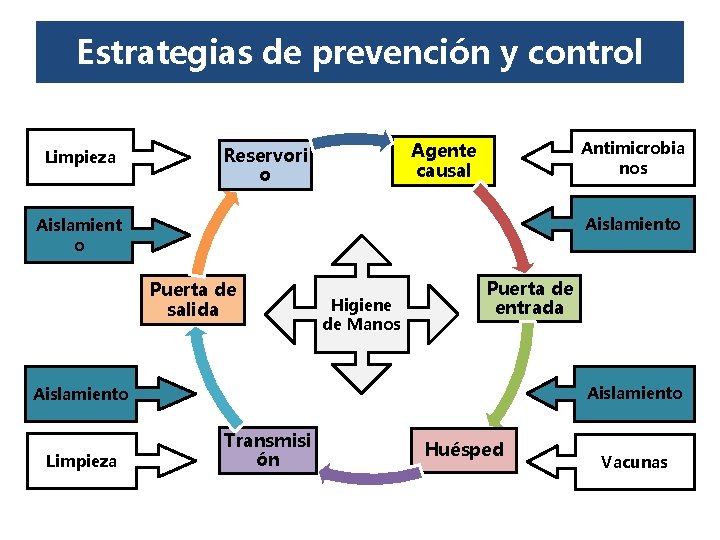 Estrategias de prevención y control Limpieza Antimicrobia nos Agente causal Reservori o Aislamient o Estrategias de prevención y control Limpieza Antimicrobia nos Agente causal Reservori o Aislamient o
