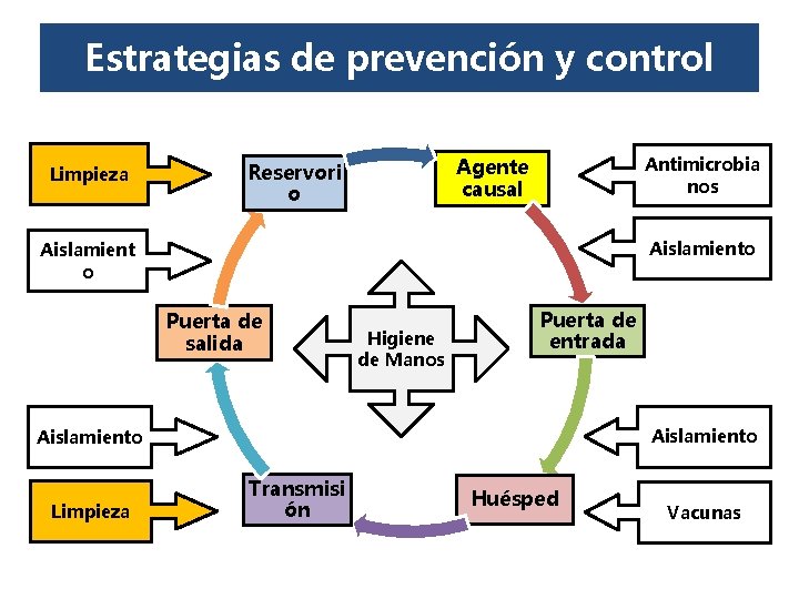 Estrategias de prevención y control Limpieza Antimicrobia nos Agente causal Reservori o Aislamient o Estrategias de prevención y control Limpieza Antimicrobia nos Agente causal Reservori o Aislamient o