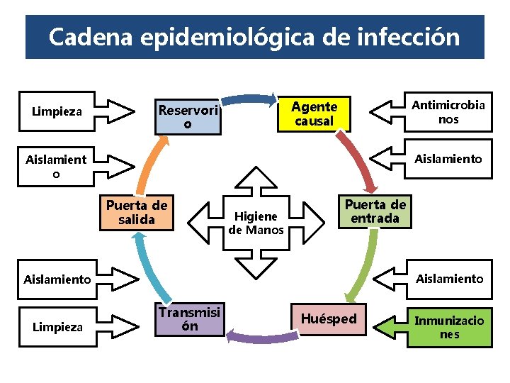 Cadena epidemiológica de infección Limpieza Antimicrobia nos Agente causal Reservori o Aislamient o Puerta Cadena epidemiológica de infección Limpieza Antimicrobia nos Agente causal Reservori o Aislamient o Puerta