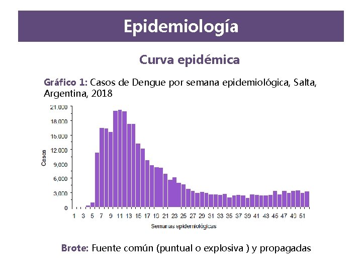 Epidemiología Curva epidémica Gráfico 1: Casos de Dengue por semana epidemiológica, Salta, Argentina, 2018 Epidemiología Curva epidémica Gráfico 1: Casos de Dengue por semana epidemiológica, Salta, Argentina, 2018