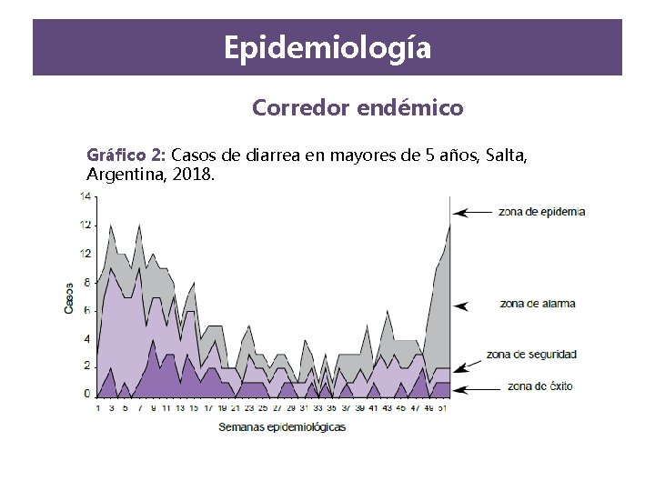 Epidemiología Corredor endémico Gráfico 2: Casos de diarrea en mayores de 5 años, Salta, Epidemiología Corredor endémico Gráfico 2: Casos de diarrea en mayores de 5 años, Salta,