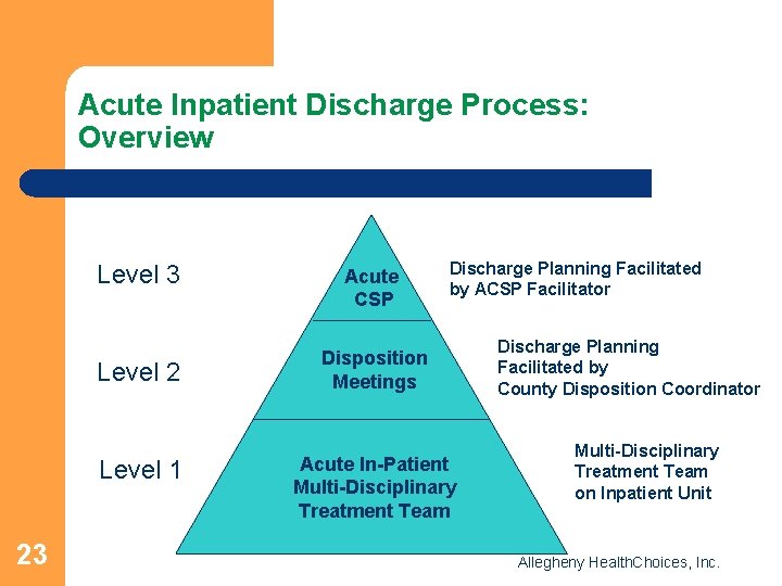Acute Inpatient Discharge Process: Overview Level 3 Level 2 Level 1 23 Acute CSP