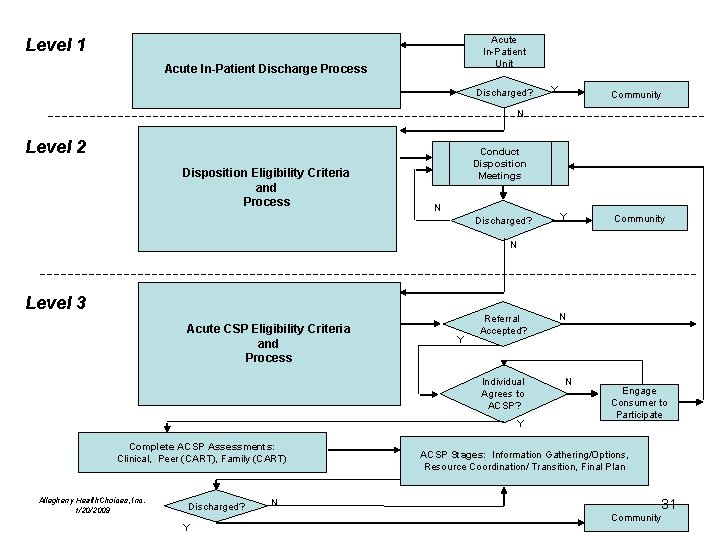 Acute In-Patient Unit Level 1 Acute In-Patient Discharge Process Discharged? Y Community N Level