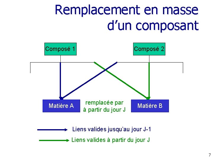 Remplacement en masse d’un composant Composé 1 Matière A Composé 2 remplacée par à