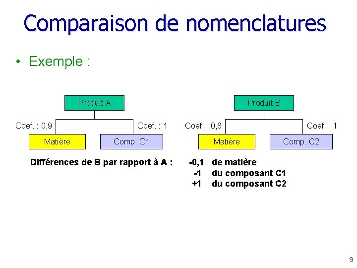 Comparaison de nomenclatures • Exemple : Produit A Coef. : 0, 9 Matière Produit