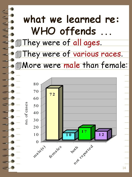 what we learned re: WHO offends. . . 4 They were of all ages.
